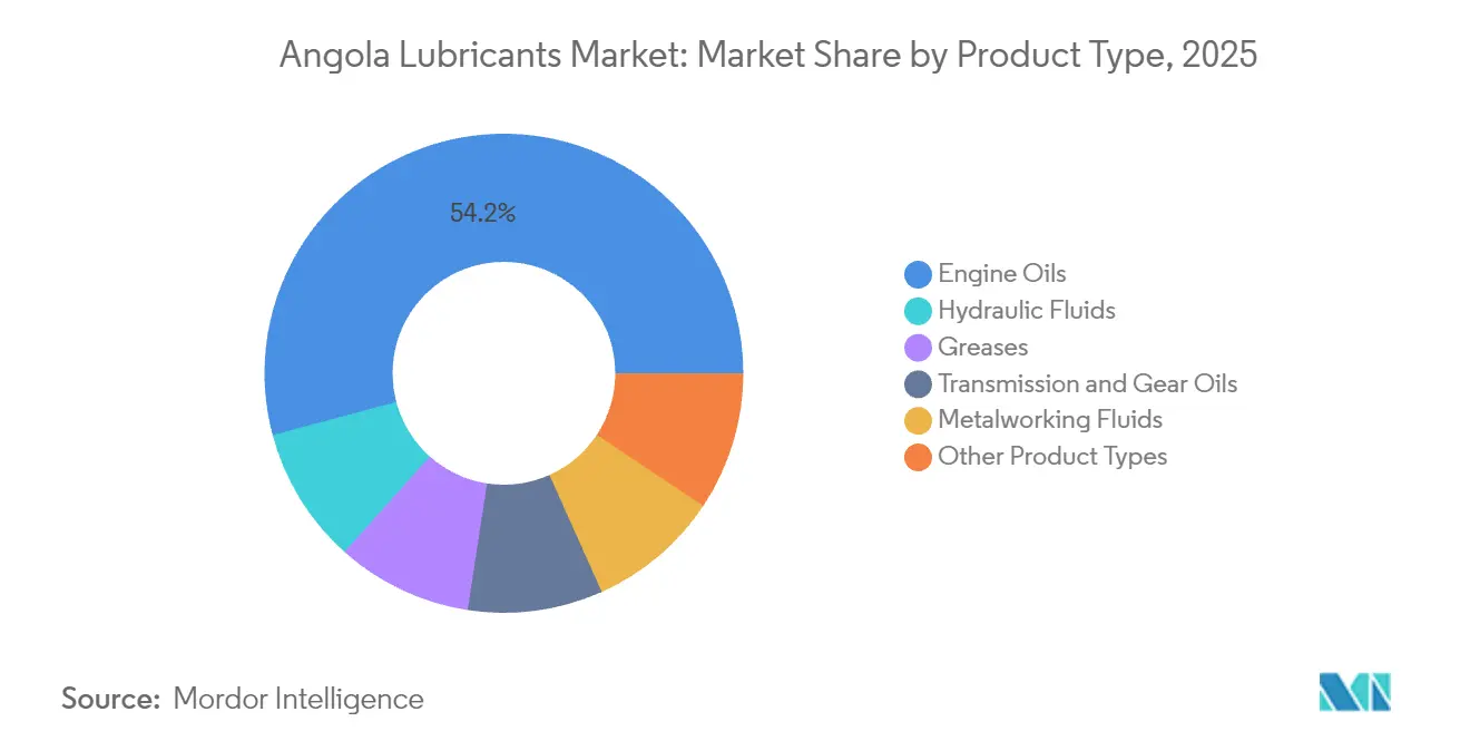 Angola Lubricants Market: Market Share by Product Type, 2025