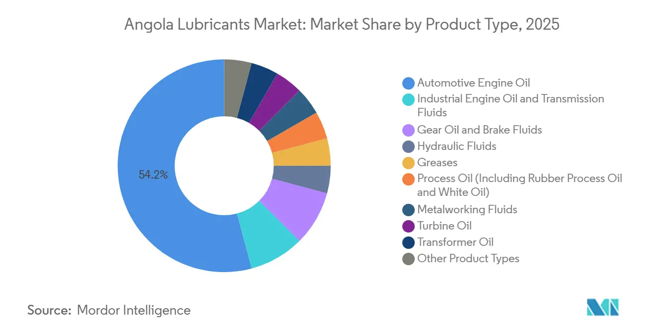 Angola Lubricants Market: Market Share by Product Type