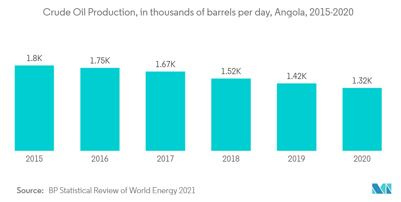 Angola Oil and Gas Upstream Market- Crude Oil Production