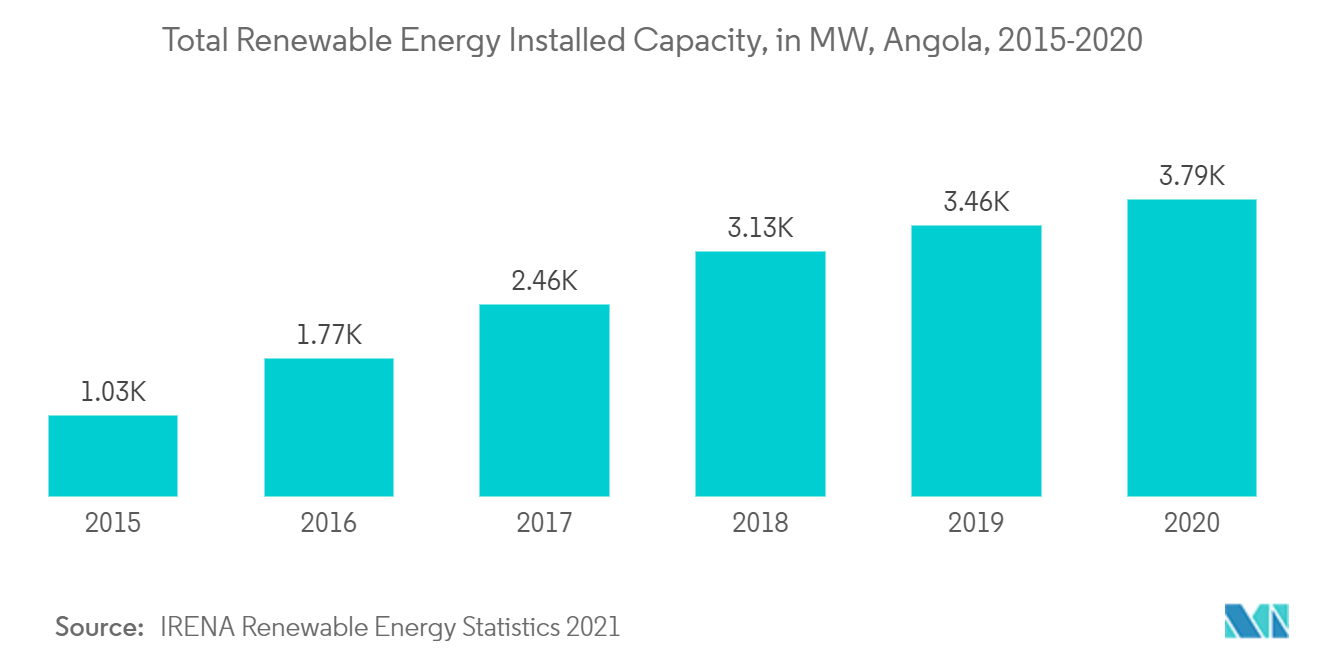 Angola Oil and Gas Upstream Market- Total Renewable Energy Installed Capacity