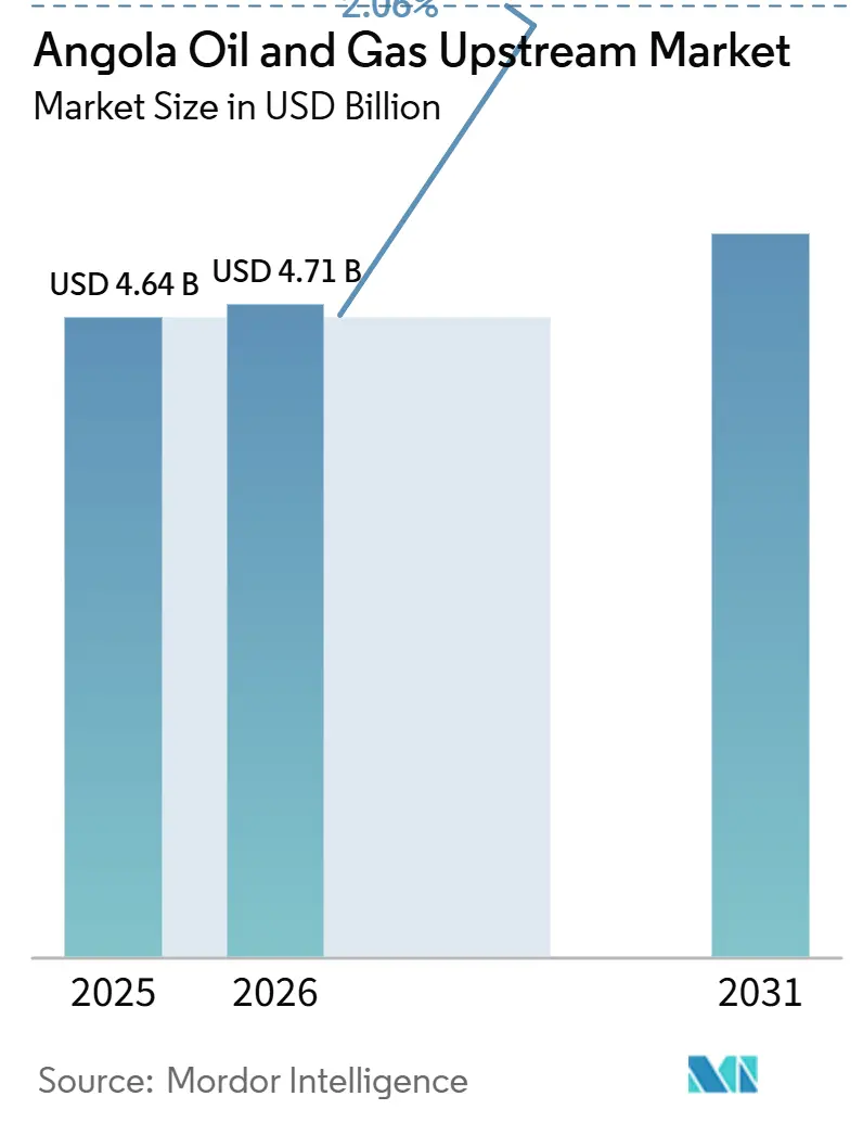 Angola Oil And Gas Upstream Market (2026 - 2031)