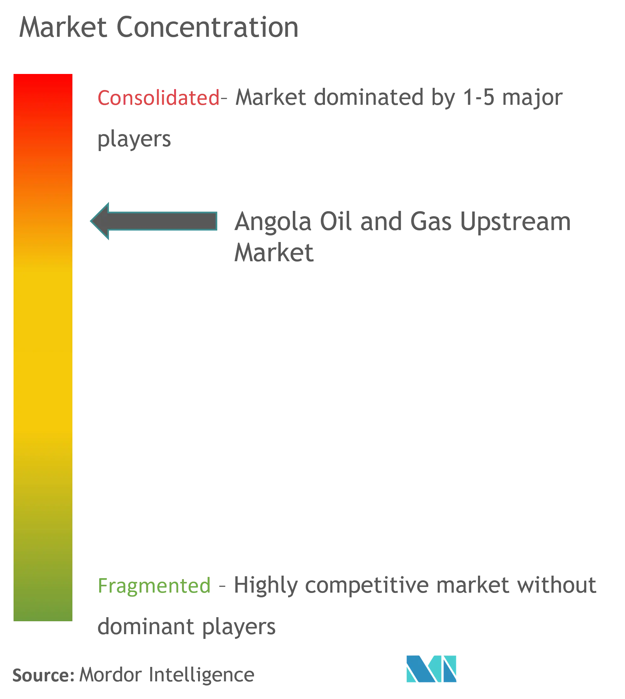 Marktkonzentration – Angola Öl- und Gas-Upstream-Markt.png