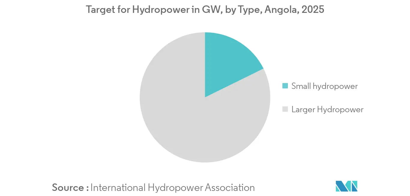 Angola Power EPC Market Trends