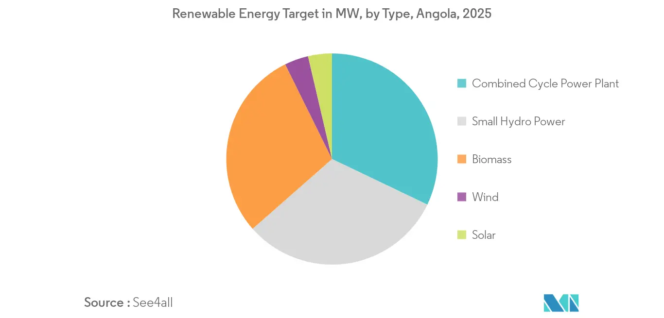 Angola Power EPC Market Report