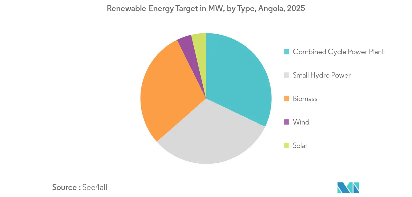 Angola Power EPC Market