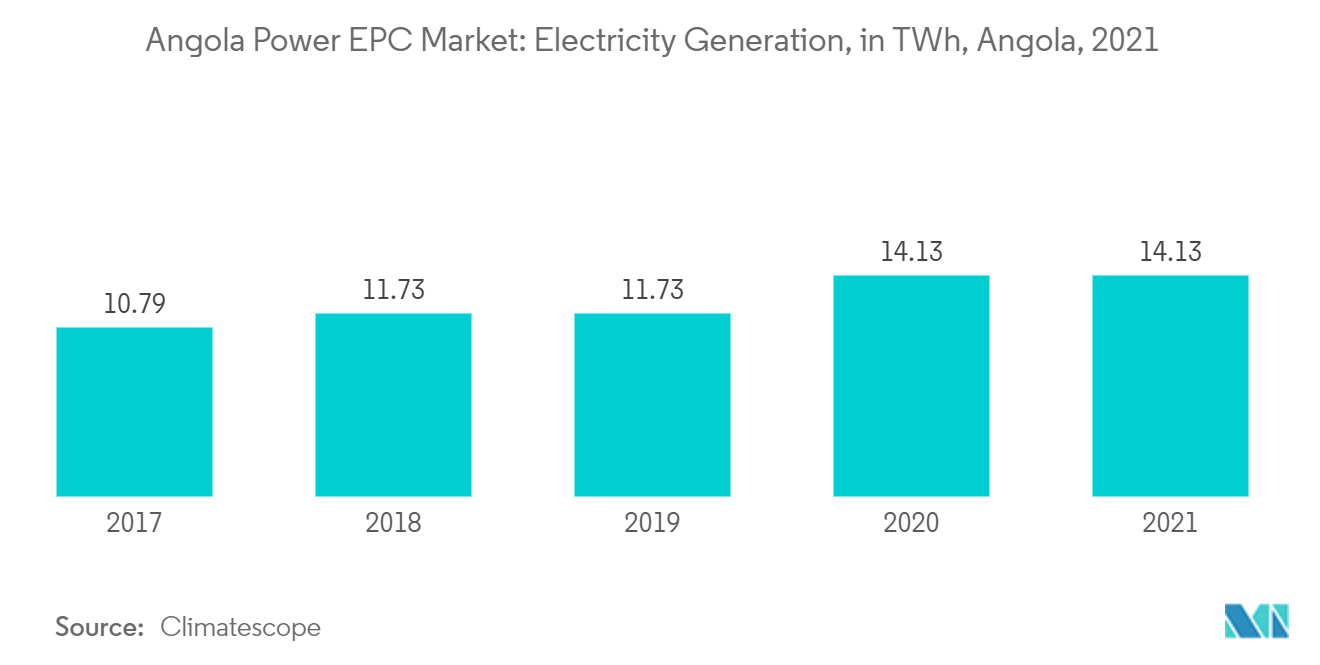 アンゴラ電力EPC市場：発電量（IWh）、アンゴラ、2021年