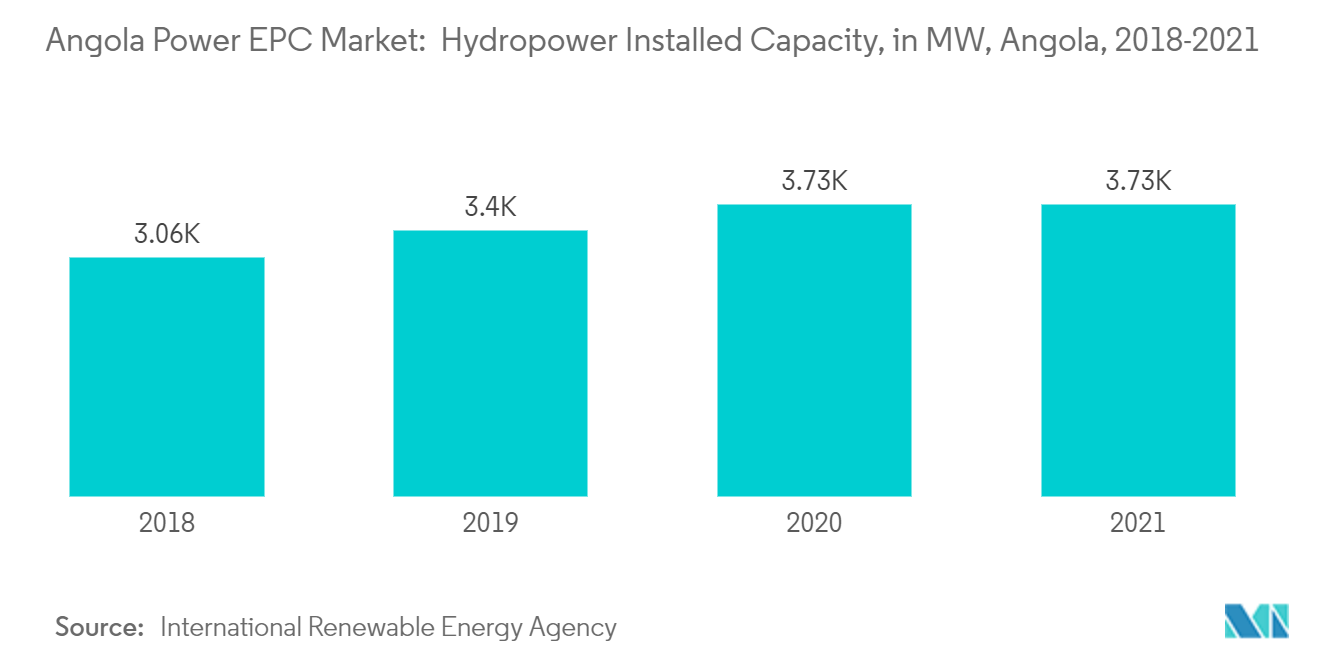 Angola Power EPC-Markt Installierte Wasserkraftkapazität, in MVW, Angola, 2018–2021