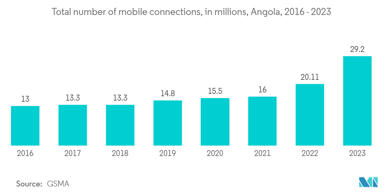 Angola Telecom Market: Total number of mobile connections, in millions, Angola, 2016 - 2023