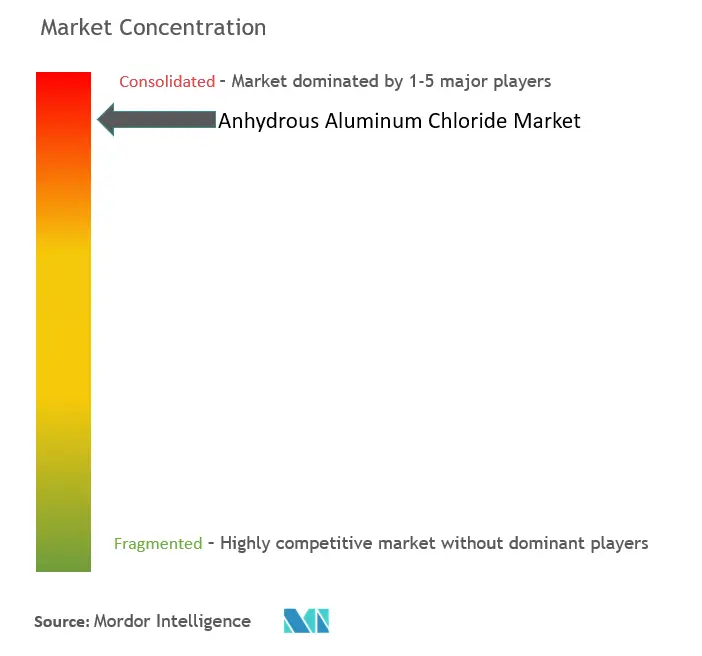 Concentration du Marché du Chlorure d'Aluminium Anhydre