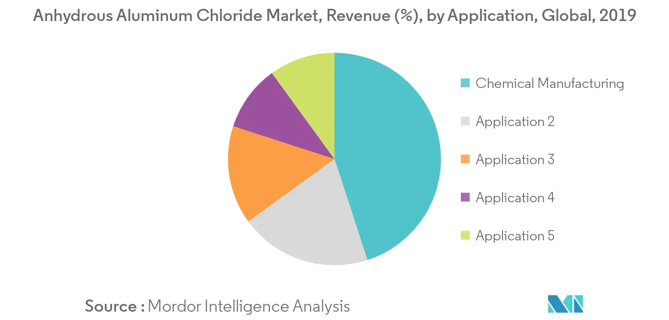 Anhydrous Aluminum Chloride Market Key Trends