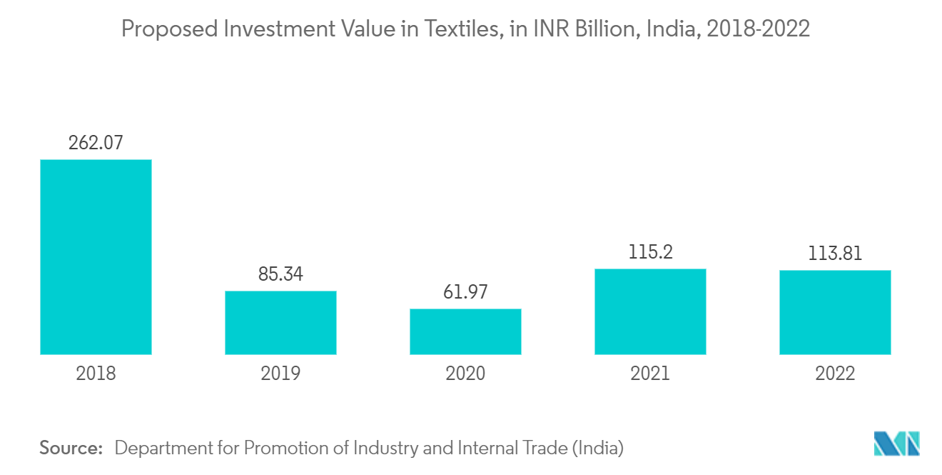 Mercado de Cloreto de Alumínio Anidro Valor de Investimento Proposto em Têxteis, em INR Bilhões, Índia, 2018-2022