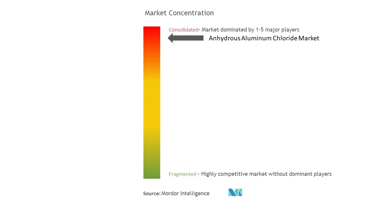 Concentração do mercado de cloreto de alumínio anidro