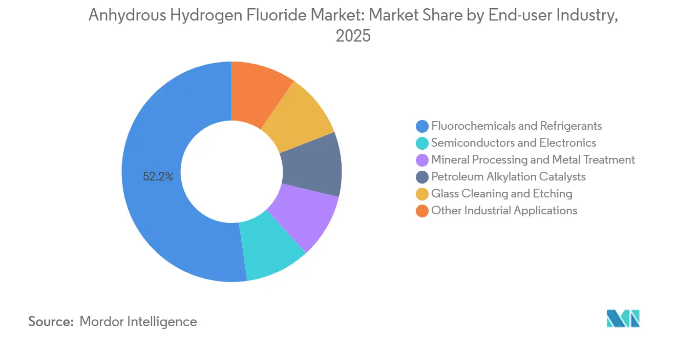 Anhydrous Hydrogen Fluoride Market: Market Share by End-user Industry