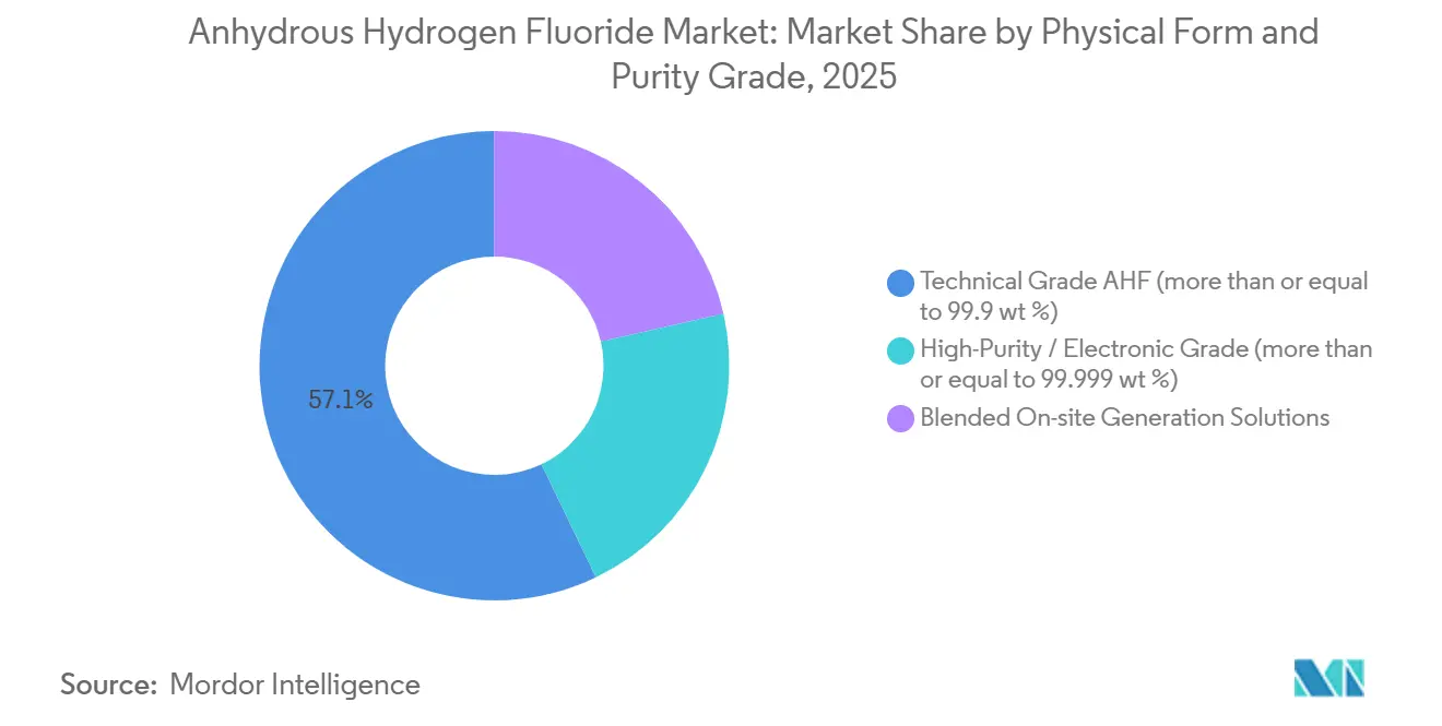 Anhydrous Hydrogen Fluoride Market: Market Share by Physical Form and Purity Grade