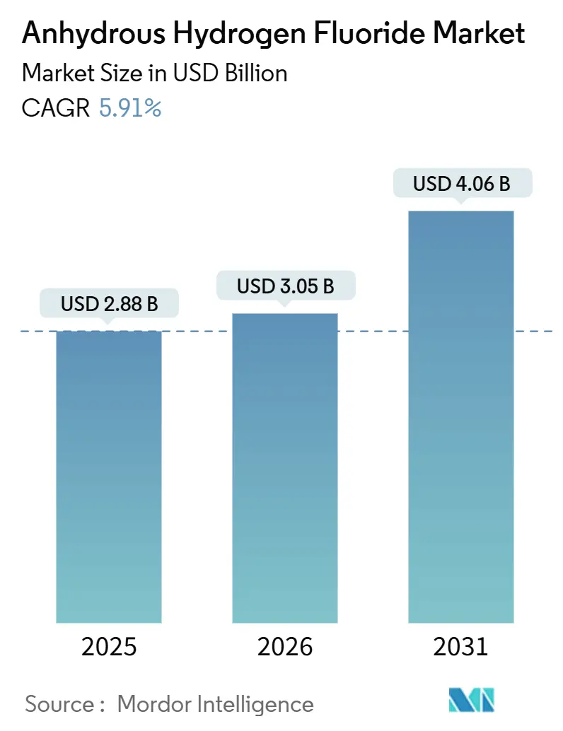 Anhydrous Hydrogen Fluoride Market (2026 - 2031)