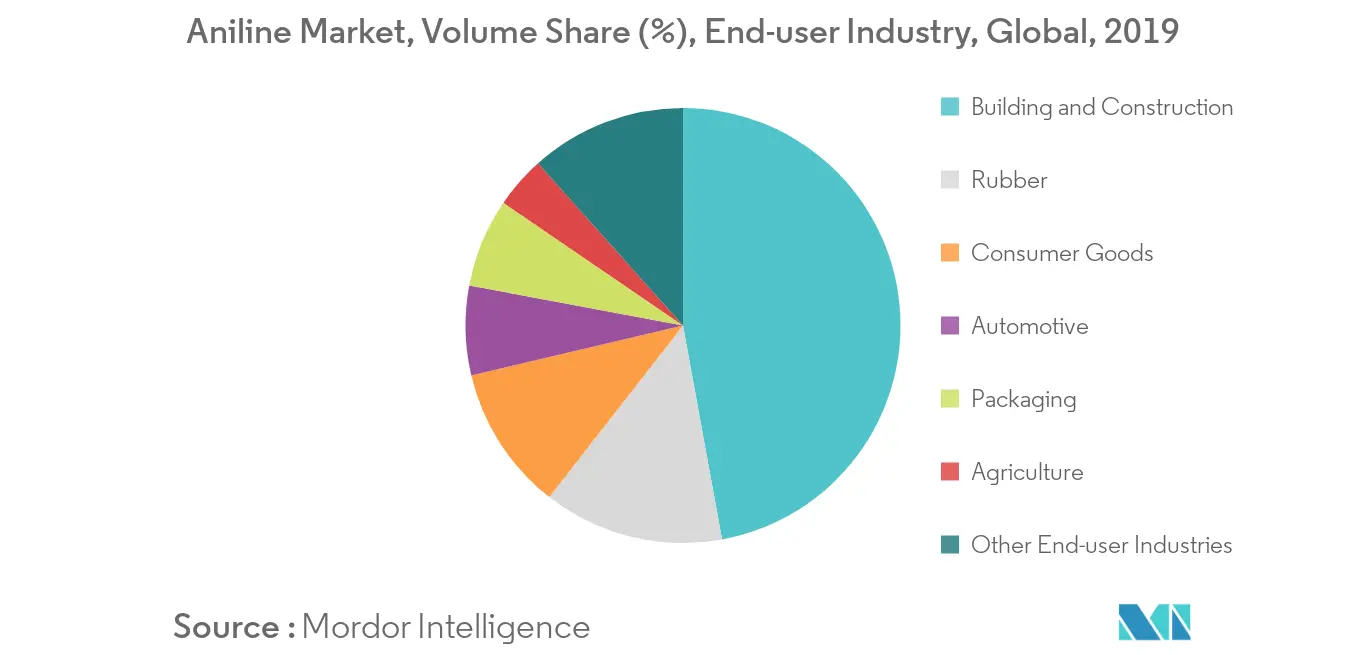 Aniline Market - Segmentation Trends
