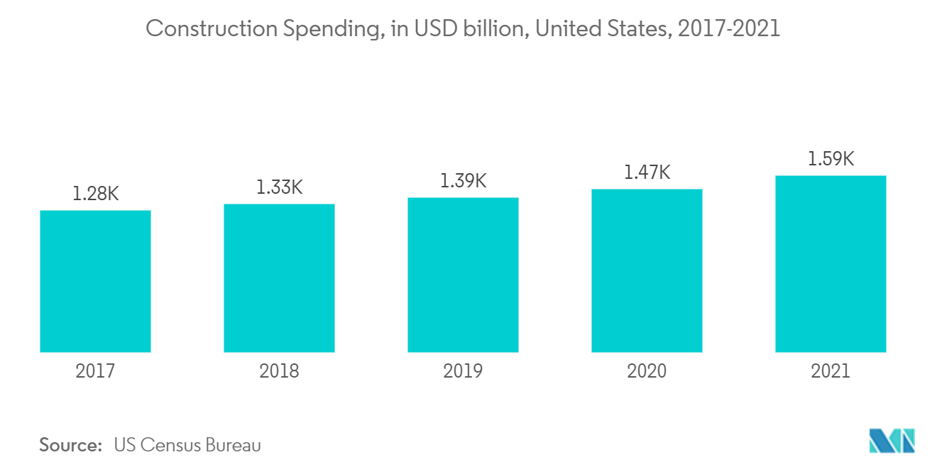 Рынок анилина расходы на строительство, млрд долларов США, США, 2017-2021 гг.