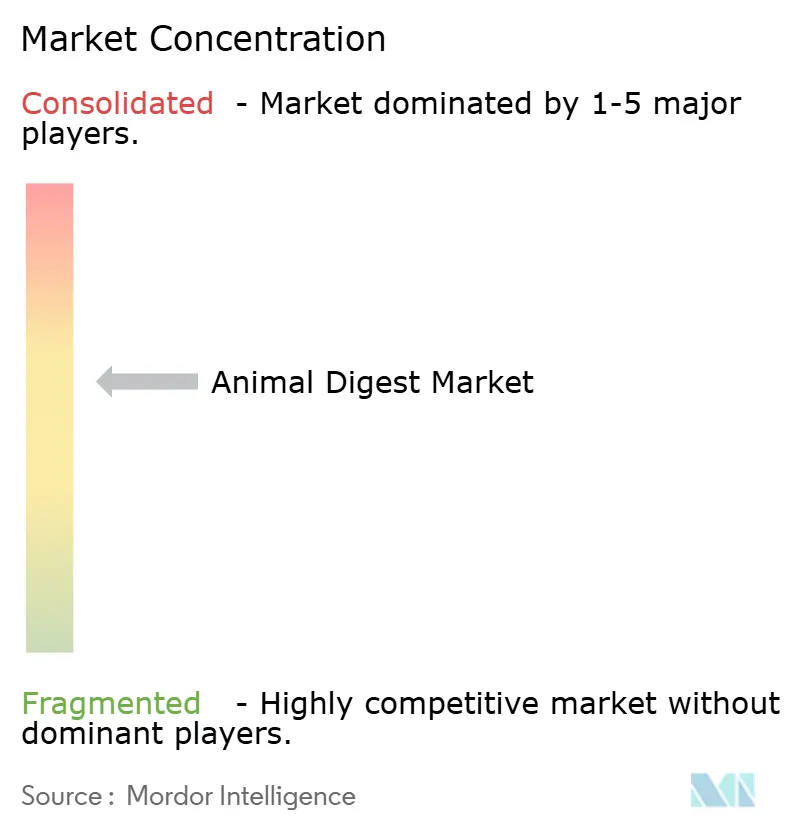 Animal Digest Market Concentration