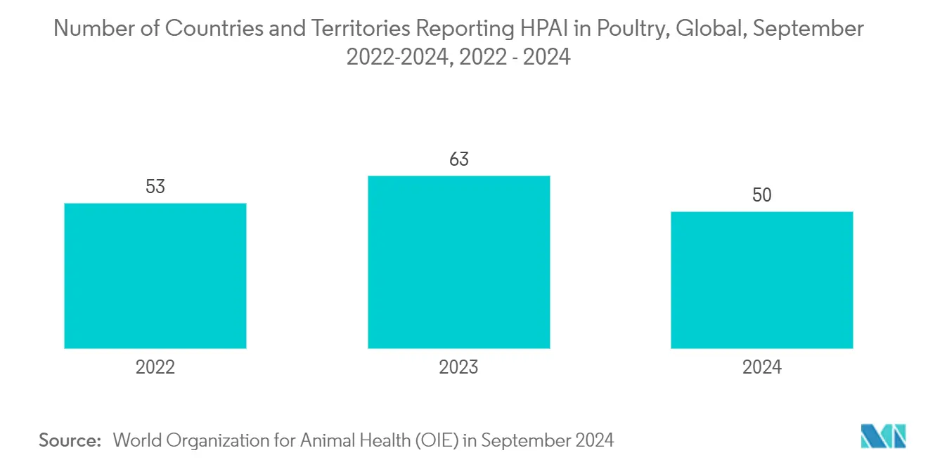 Animal Disinfectant Market