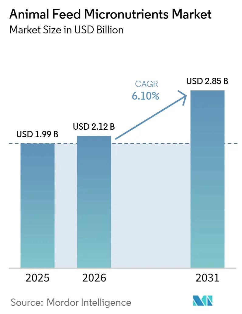 Animal Feed Micronutrients Market Size
