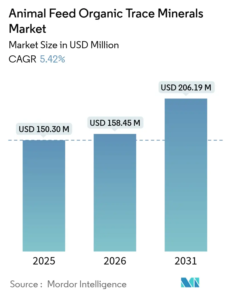 Animal Feed Organic Trace Minerals Market (2025 - 2030)