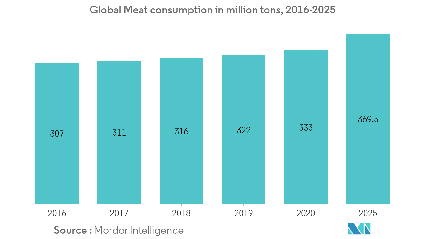 Tendências de mercado de minerais orgânicos para alimentação animal