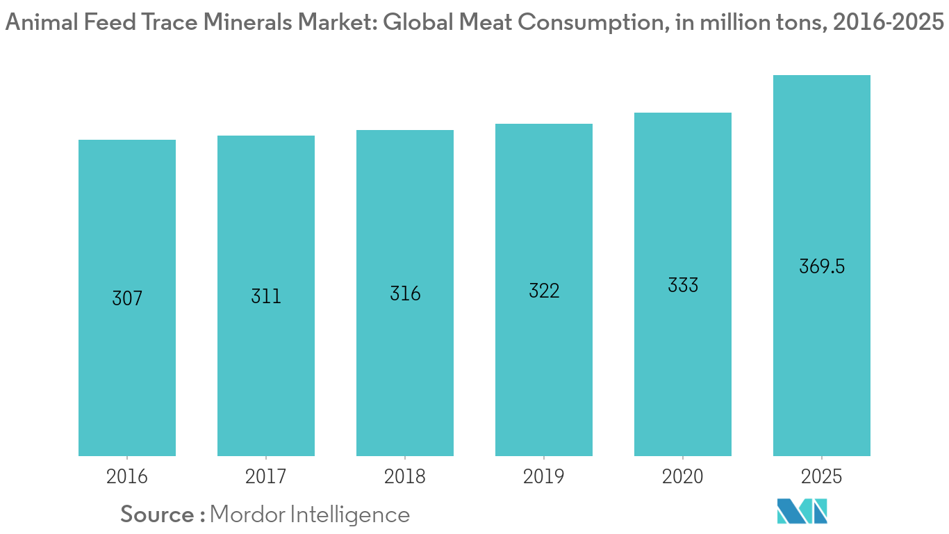 Animal Feed Trace Minerals Market Share