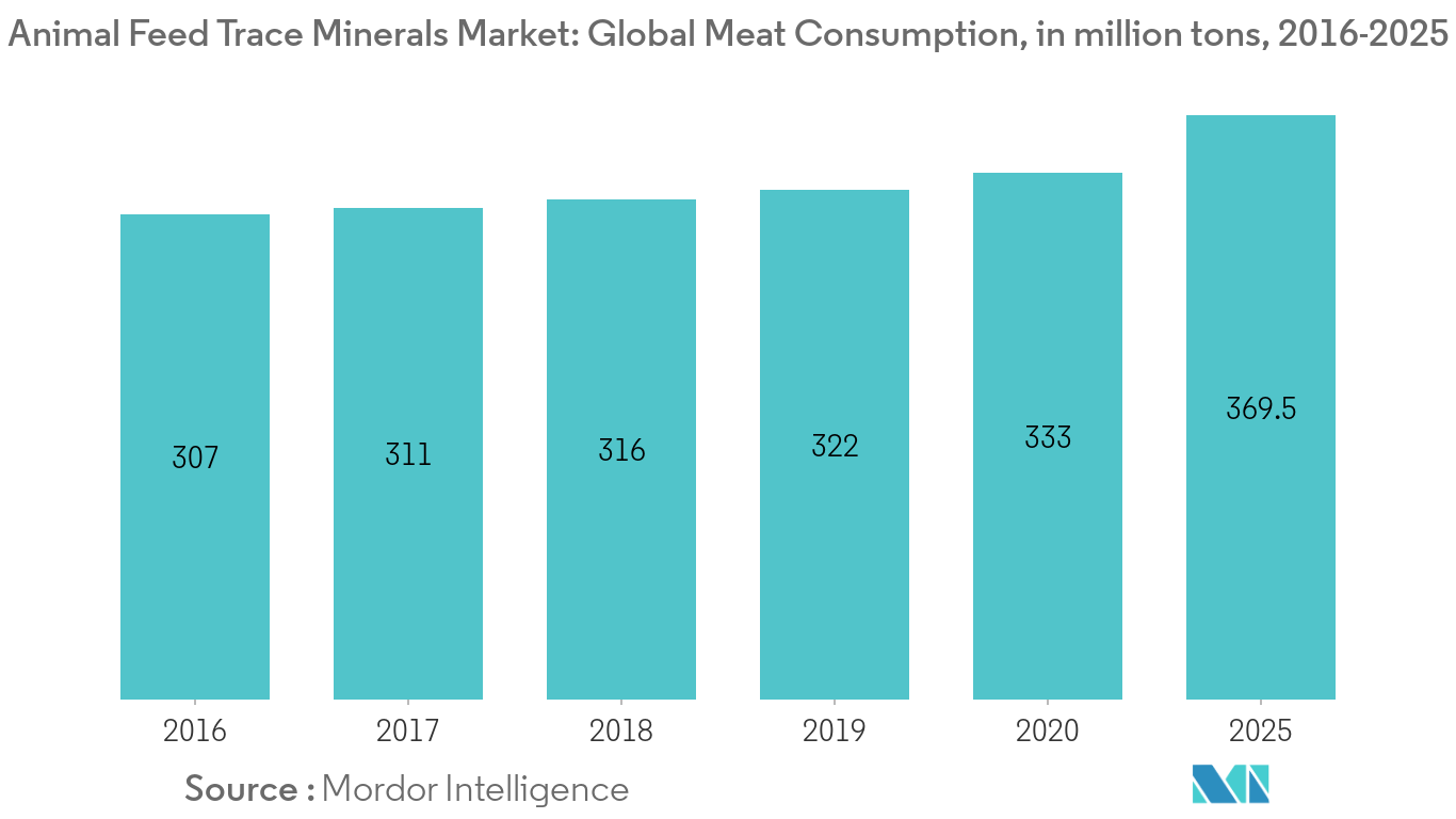 Participação no mercado de minerais traço de alimentação animal