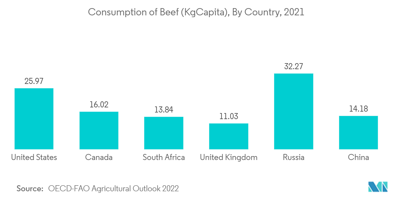 动物激素治疗市场-牛肉消费量（公斤/人）：按国家/地区（2021 年）