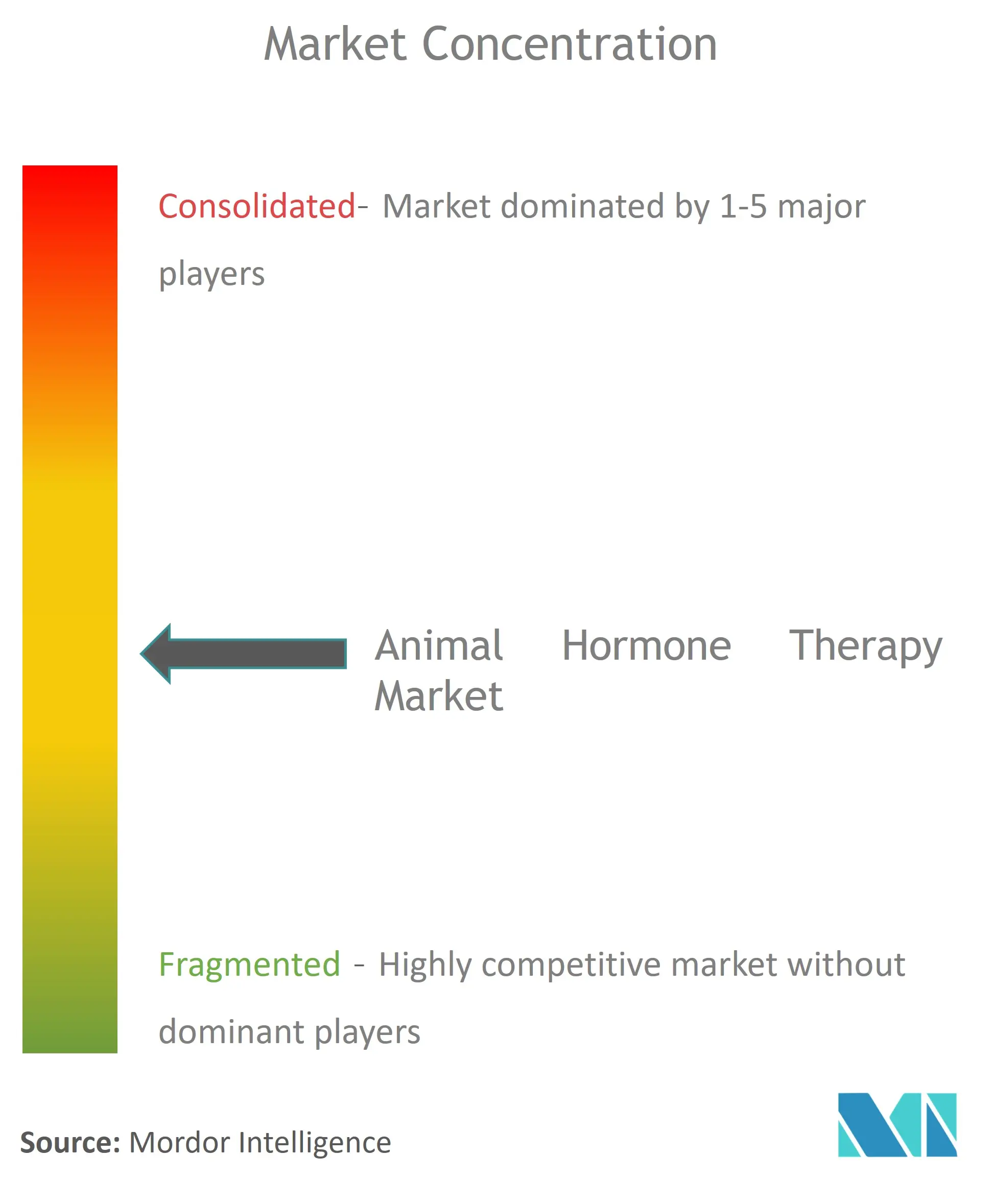 动物激素治疗市场集中度