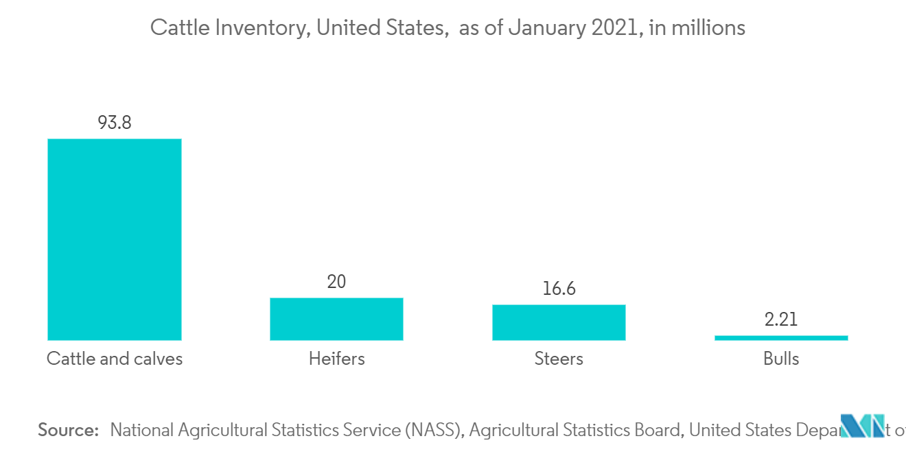 Cattle Inventory, United States, 2021, in millions