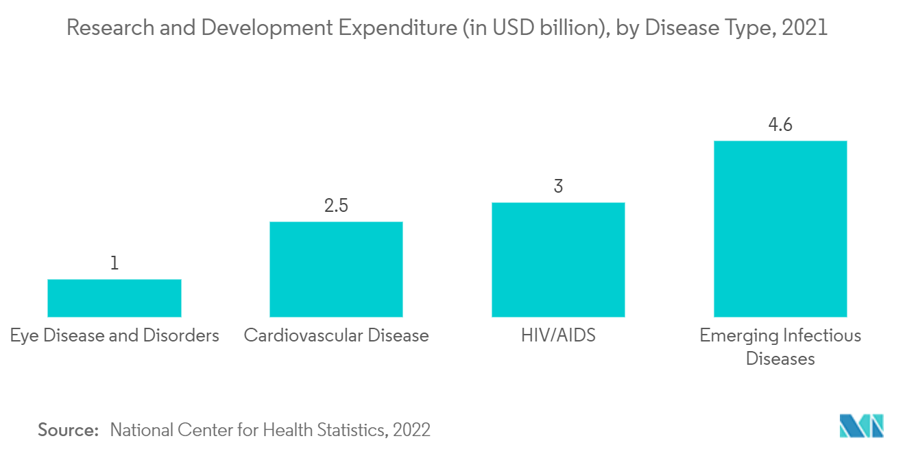  Markt für Tiermodelle - Ausgaben für Forschung und Entwicklung (in Mrd. USD), nach Krankheitsart, 2021