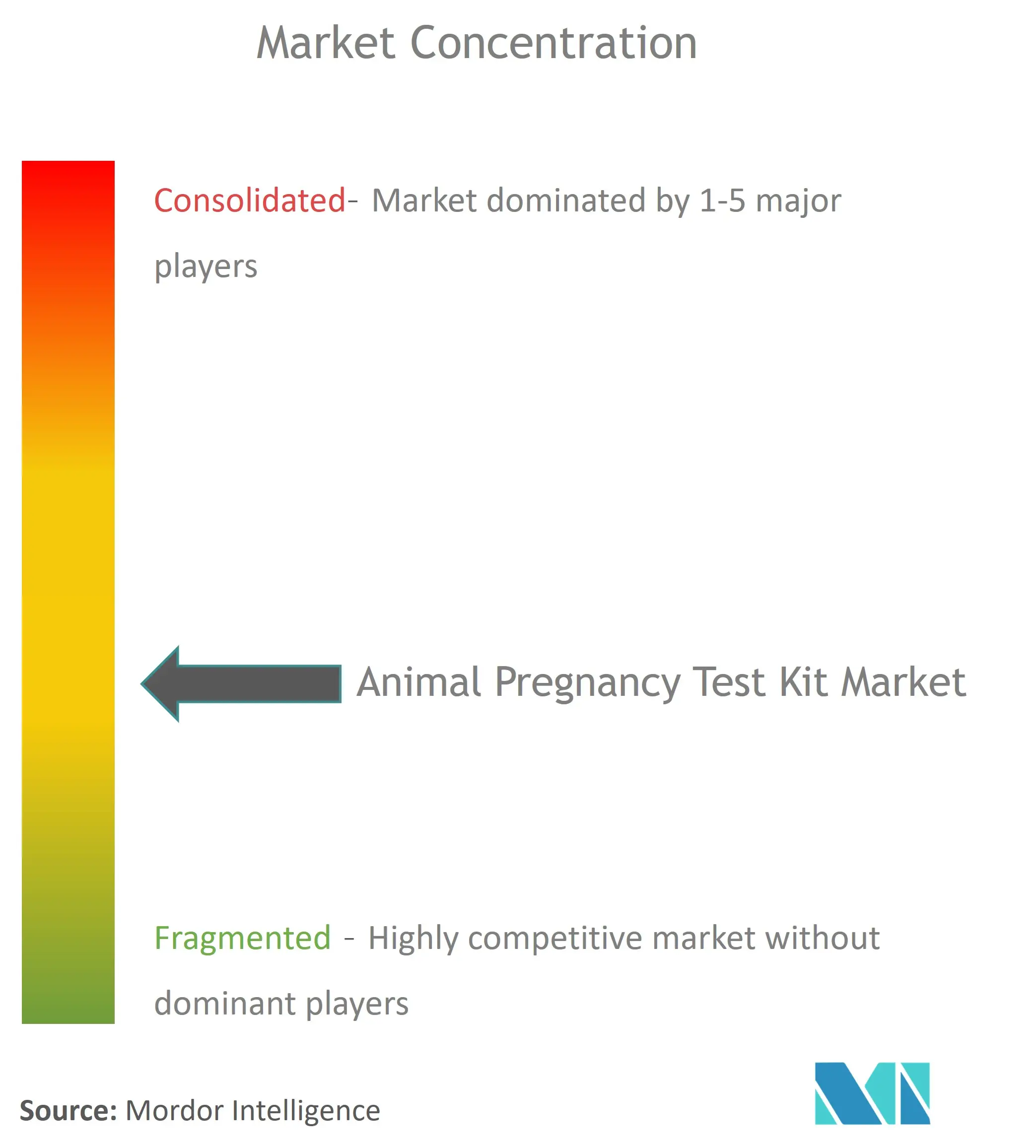 Концентрация рынка наборов для тестирования на беременность животных