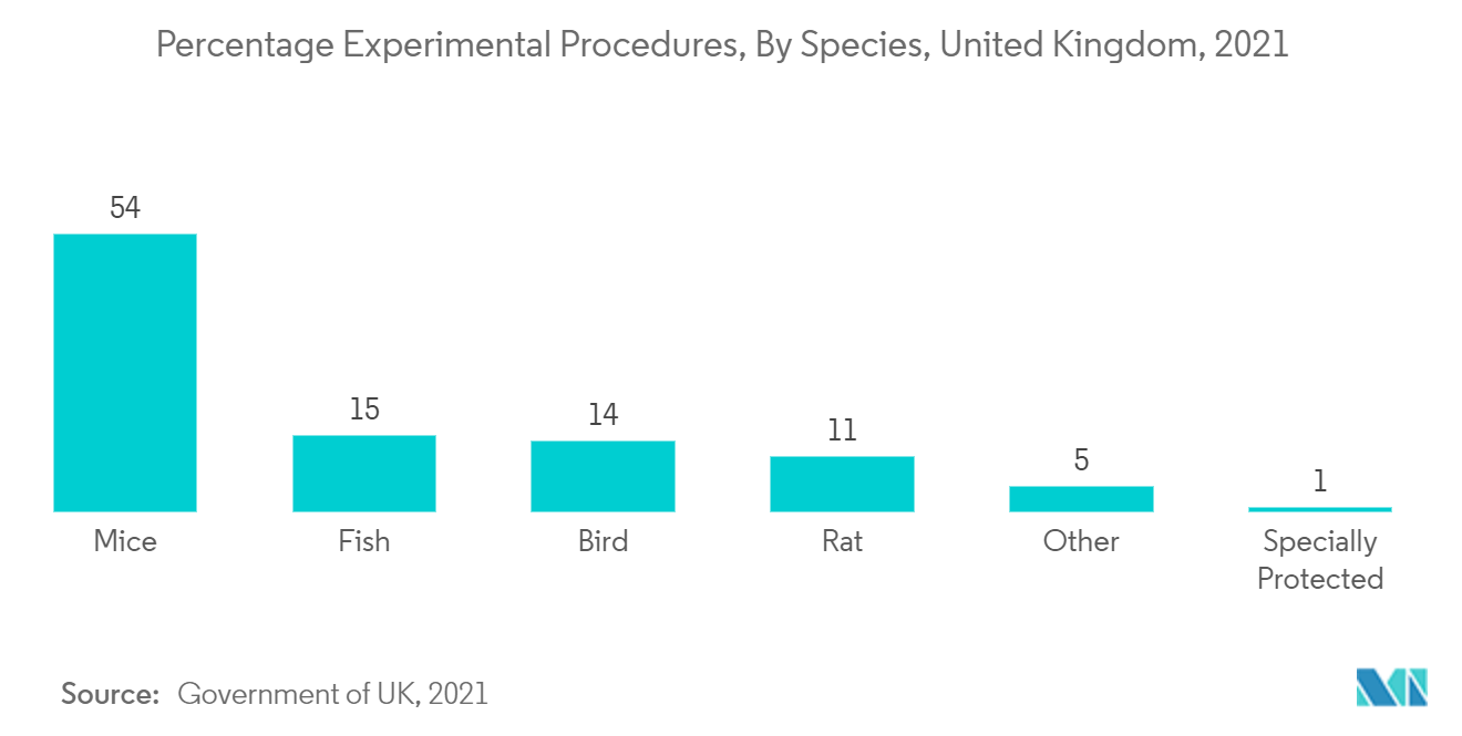 動物用鎮静剤市場-実験手順の割合、動物種別、イギリス、2021年