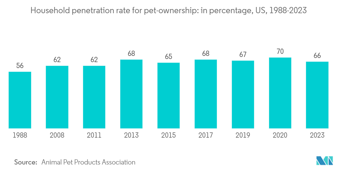 Animal Transportation Market: Household penetration rate for pet-ownership: in percentage, US, 1988-2023