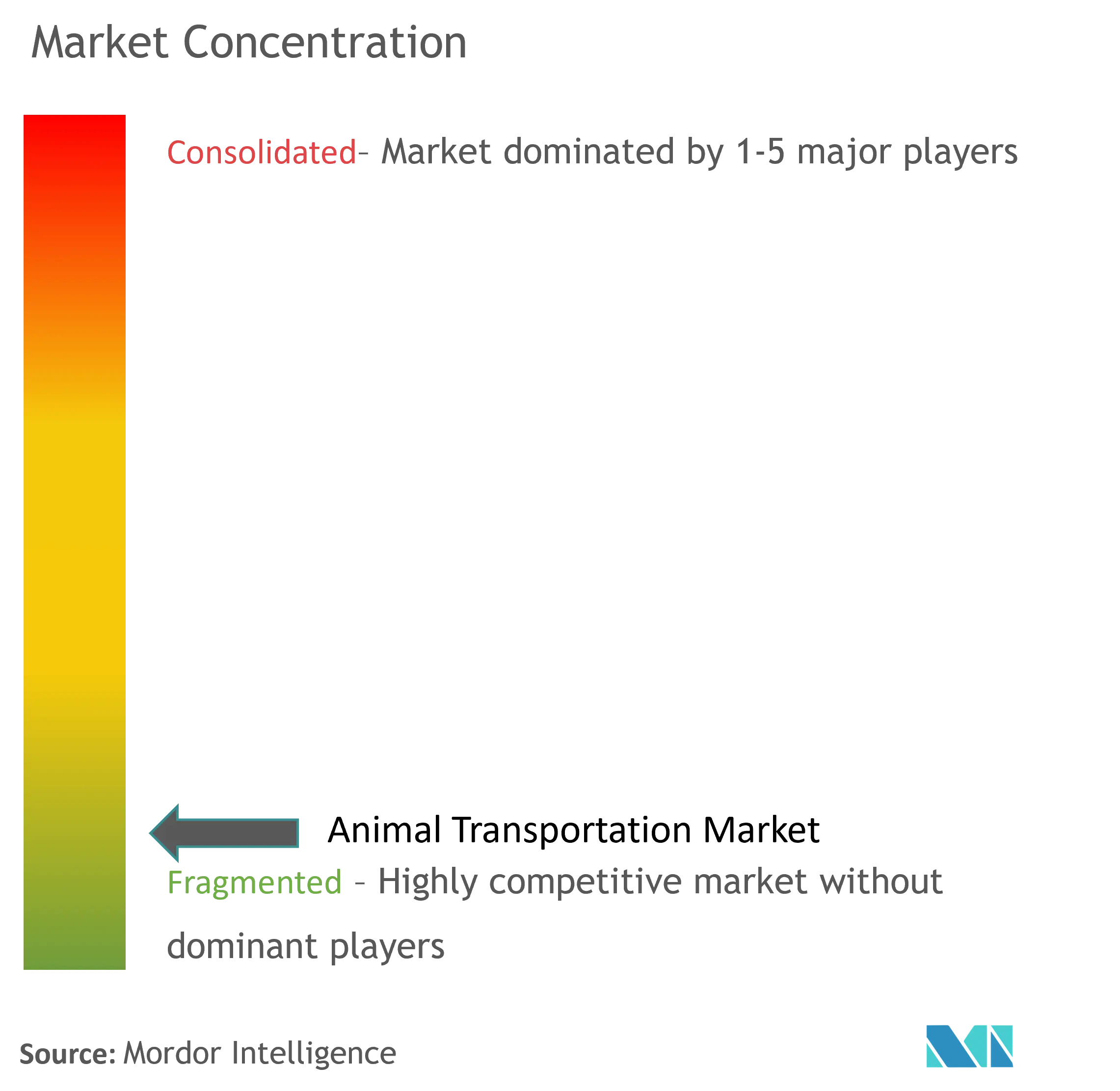 Animal Transportation Market Concentration