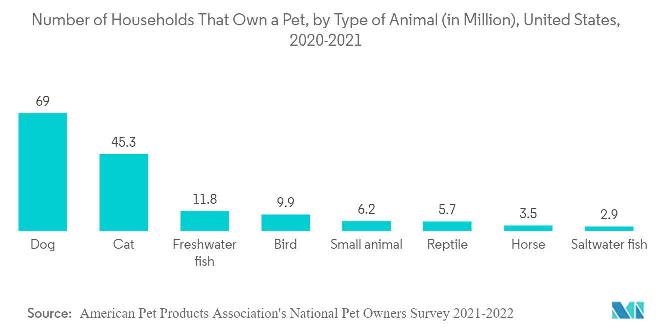 Рынок ухода за ранами животных количество домохозяйств, владеющих домашним животным, по типам животных (в миллионах), США, 2020-2021 гг.