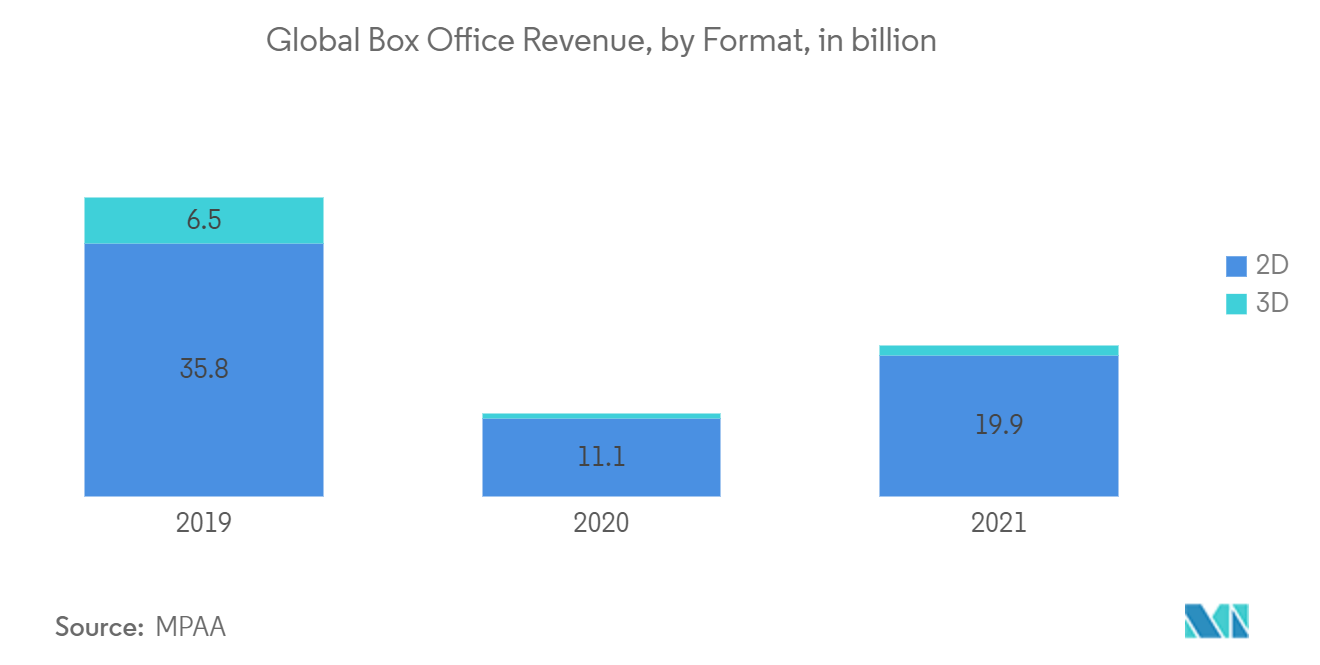 Animation and VFX Market : Global Box Office Revenue, by Format, in billion