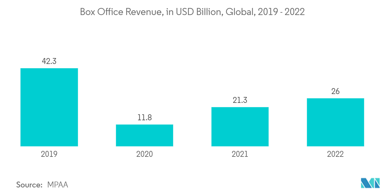 Mercado de animação e efeitos visuais receita de bilheteria, em bilhões de dólares, global, 2019 – 2022