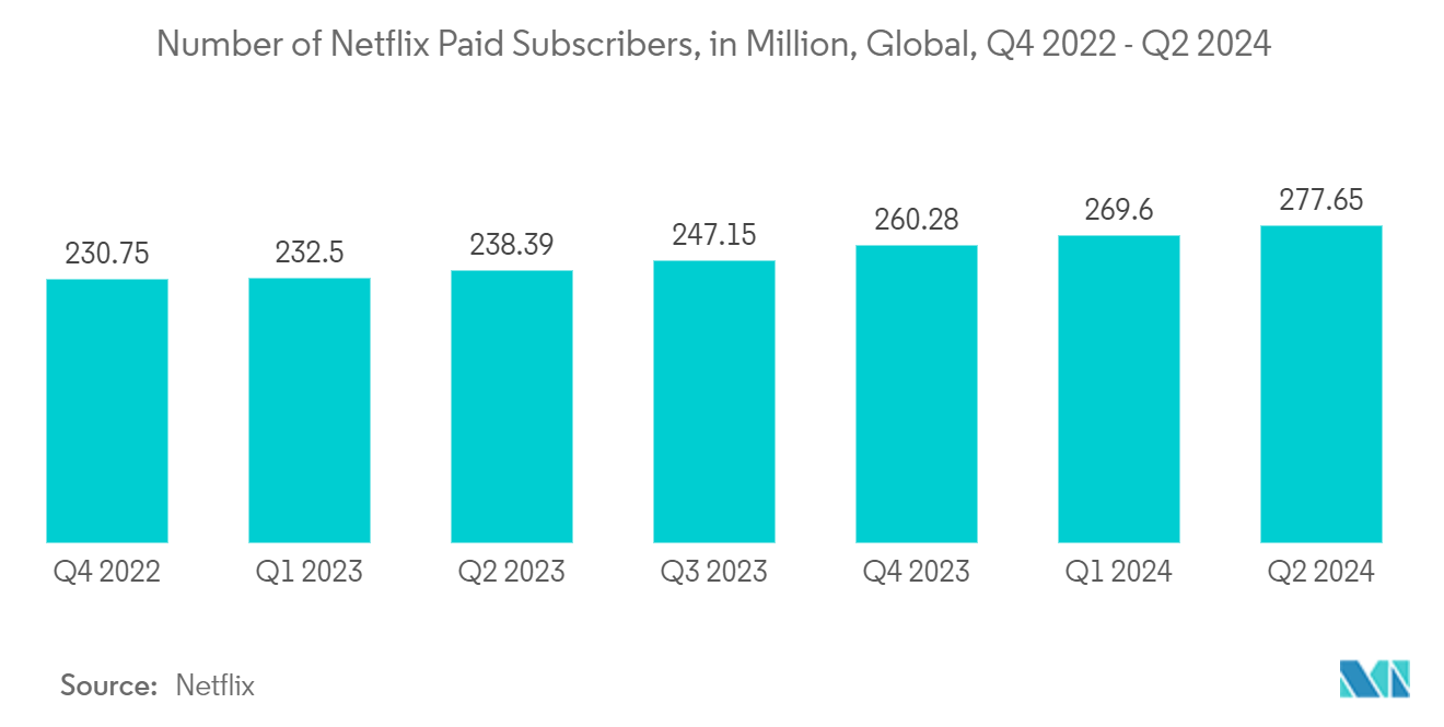 Animation And VFX Market: Number of Netflix Paid Subscribers, in Million, Global, Q4 2022 - Q2 2024 