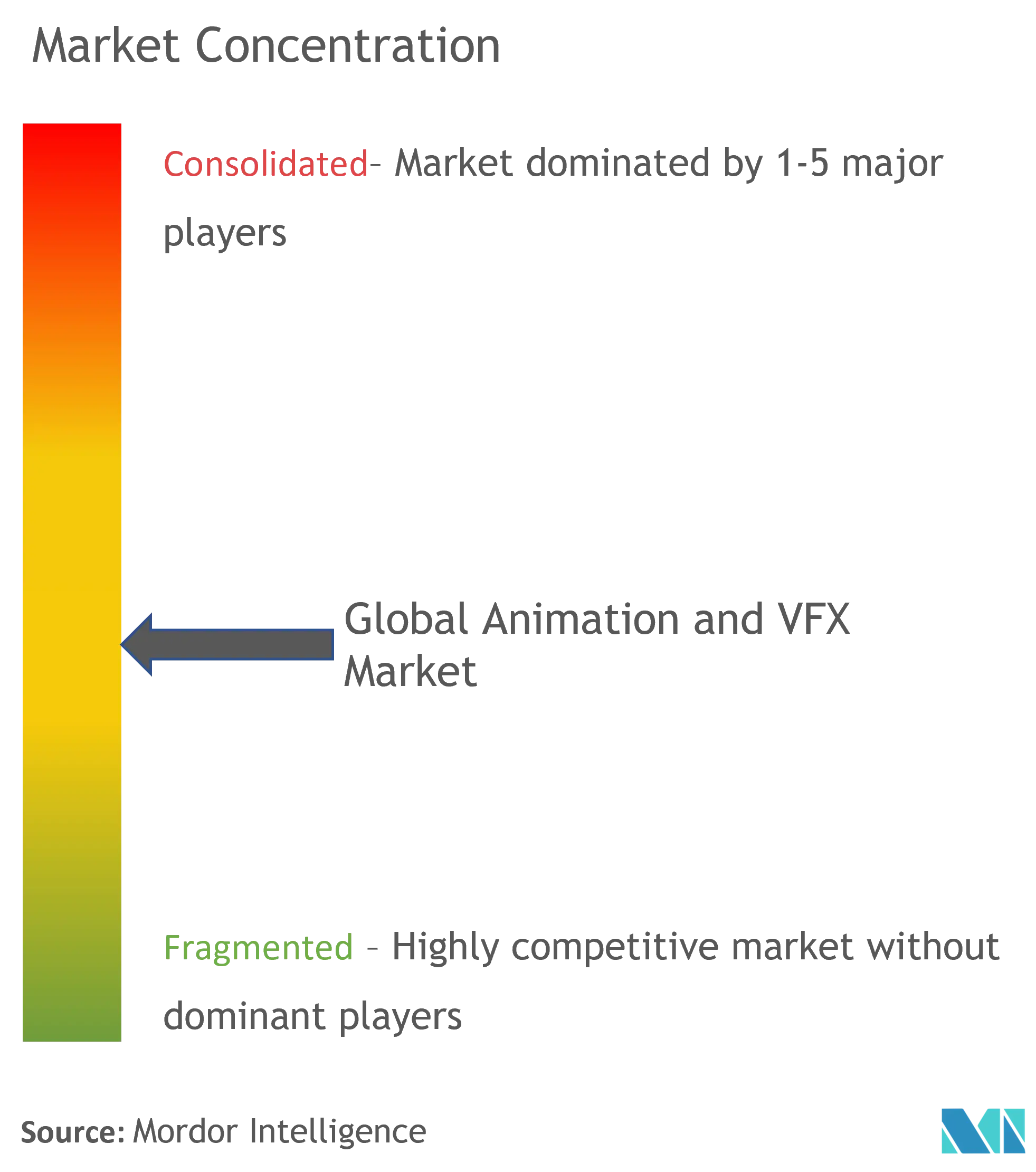 Animation and VFX Market Concentration