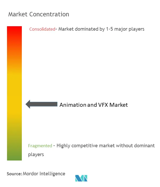 Animation And VFX Market Concentration
