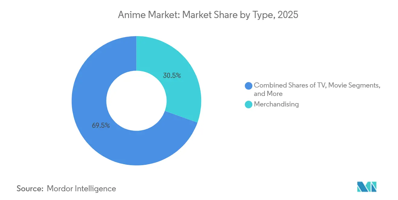 Anime Market Share by Type, 2025