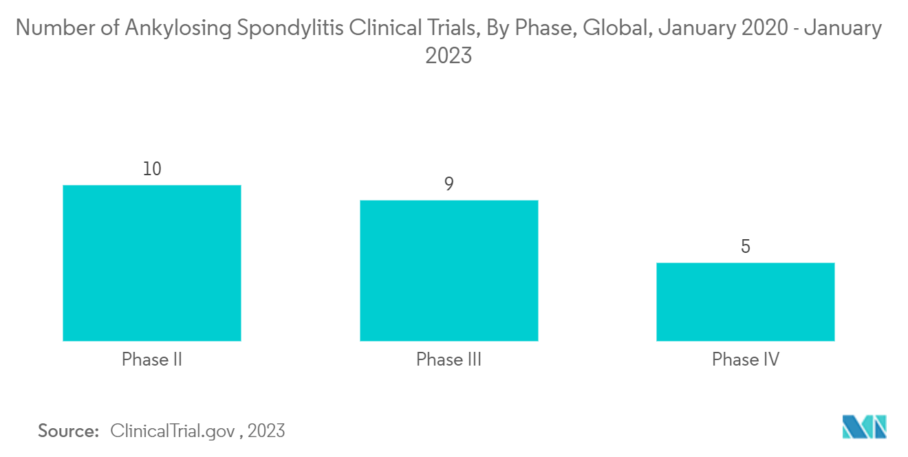 Ankylosing Spondylitis Treatment: Number of Ankylosing Spondylitis Clinical Trials, By Phase, Global, January 2020 - January 2023