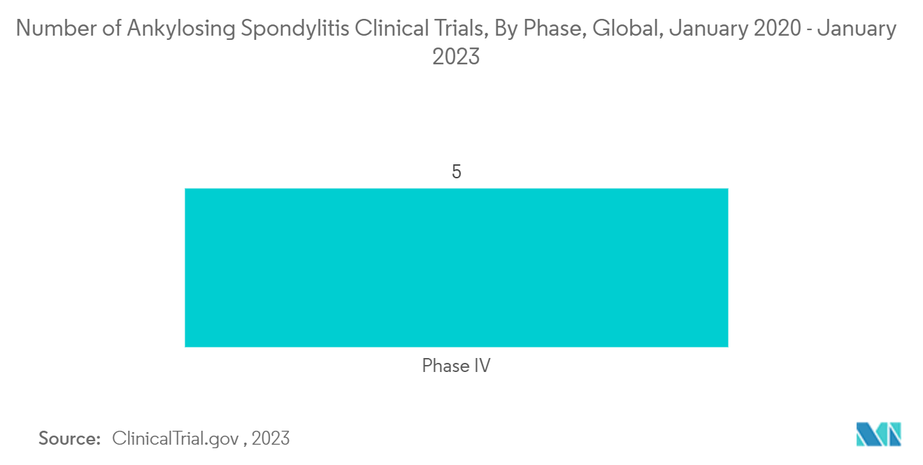 Ankylosing Spondylitis Treatment: Number of Ankylosing Spondylitis Clinical Trials, By Phase, Global, January 2020 - January 2023