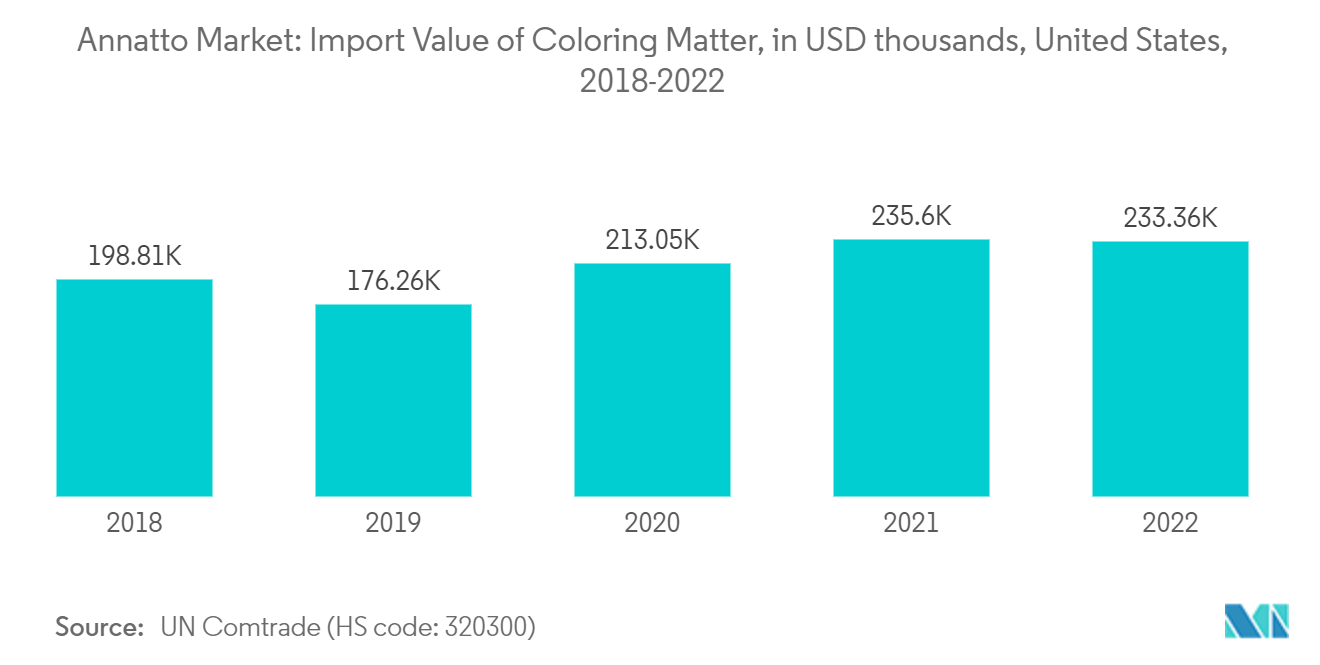 Thị trường Annatto Giá trị nhập khẩu chất màu, tính bằng USD hàng nghìn, Hoa Kỳ, 2018-2022