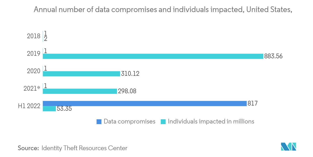 異常検知市場-データ漏洩の年間件数と影響を受けた個人数（米国