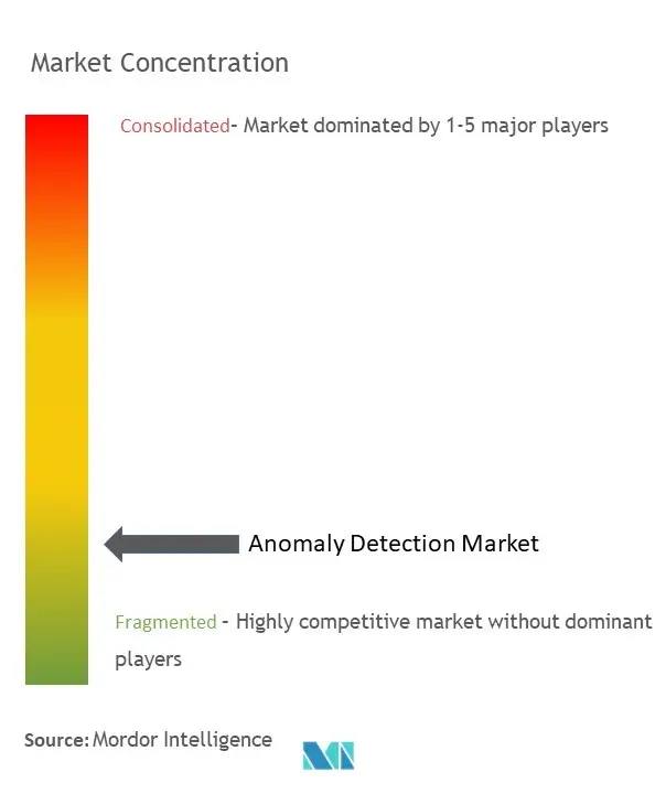 Détection d'une anomalieConcentration du marché
