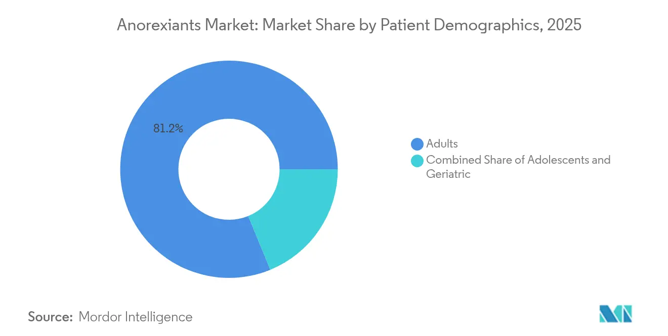 Anorexiants Market: Market Share by Patient Demographics, 2025