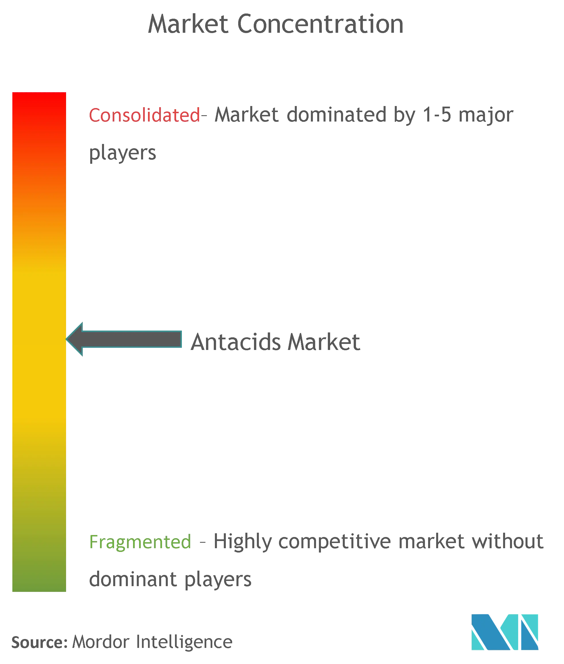 Antacids Market Concentration